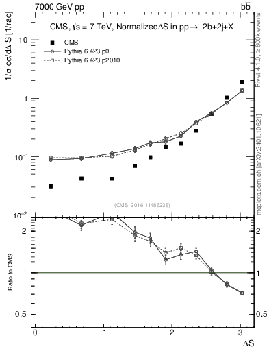 Plot of blj.dS in 7000 GeV pp collisions