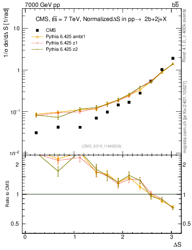 Plot of blj.dS in 7000 GeV pp collisions
