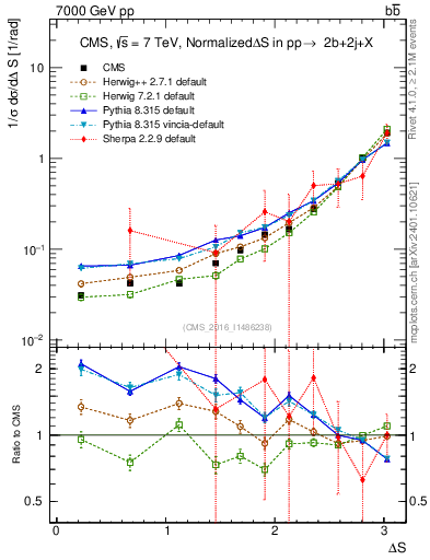 Plot of blj.dS in 7000 GeV pp collisions