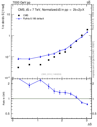 Plot of blj.dS in 7000 GeV pp collisions