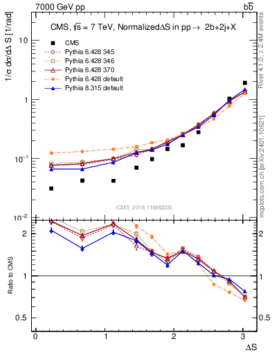 Plot of blj.dS in 7000 GeV pp collisions