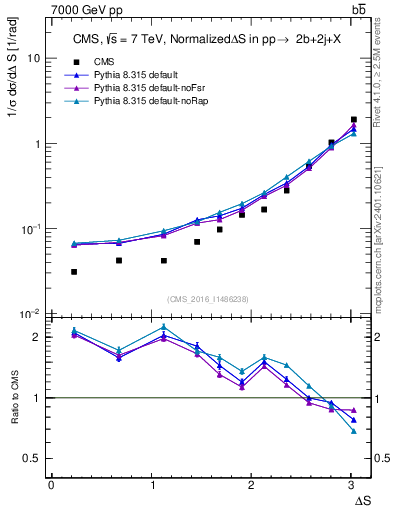 Plot of blj.dS in 7000 GeV pp collisions