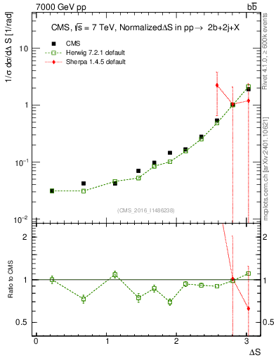 Plot of blj.dS in 7000 GeV pp collisions
