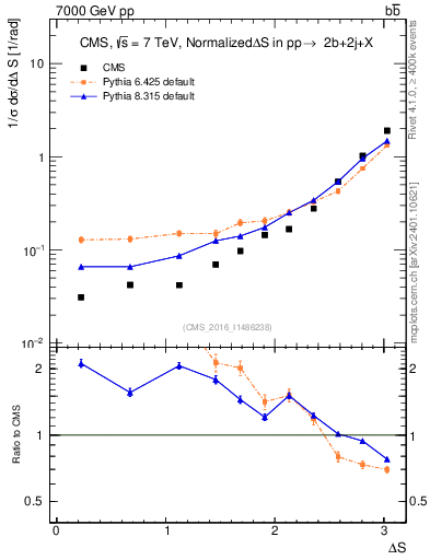 Plot of blj.dS in 7000 GeV pp collisions