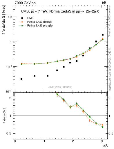 Plot of blj.dS in 7000 GeV pp collisions