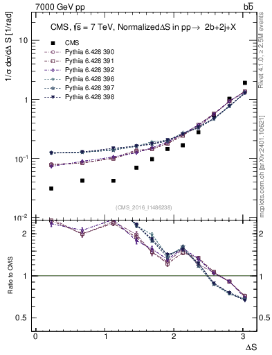 Plot of blj.dS in 7000 GeV pp collisions