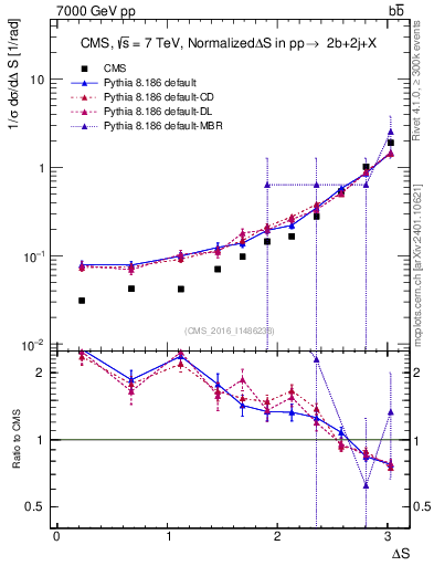 Plot of blj.dS in 7000 GeV pp collisions