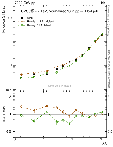 Plot of blj.dS in 7000 GeV pp collisions