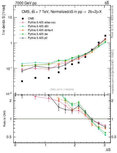 Plot of blj.dS in 7000 GeV pp collisions