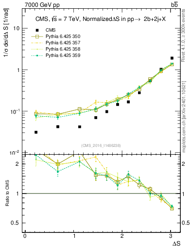 Plot of blj.dS in 7000 GeV pp collisions