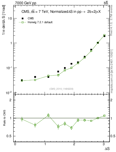 Plot of blj.dS in 7000 GeV pp collisions