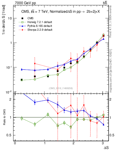 Plot of blj.dS in 7000 GeV pp collisions
