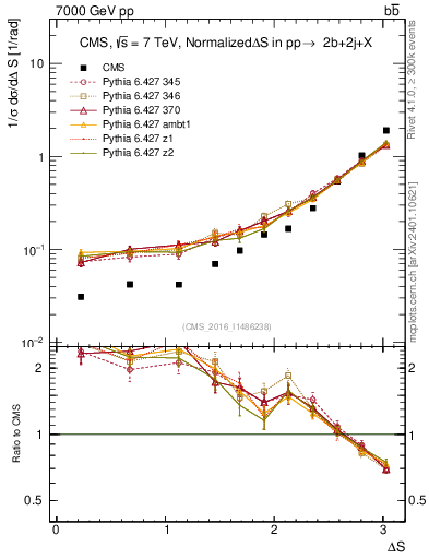 Plot of blj.dS in 7000 GeV pp collisions