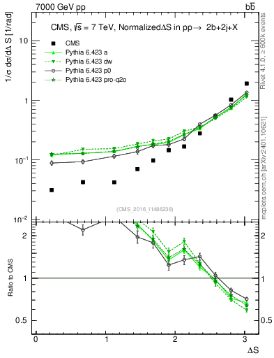 Plot of blj.dS in 7000 GeV pp collisions