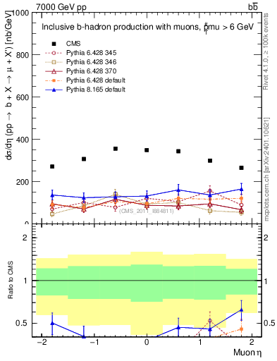 Plot of l.eta in 7000 GeV pp collisions