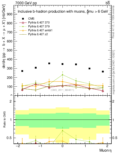 Plot of l.eta in 7000 GeV pp collisions