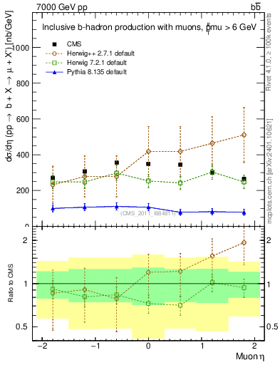 Plot of l.eta in 7000 GeV pp collisions