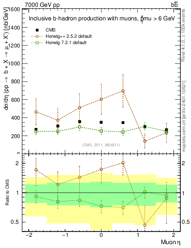 Plot of l.eta in 7000 GeV pp collisions