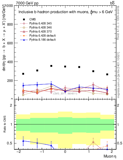 Plot of l.eta in 7000 GeV pp collisions