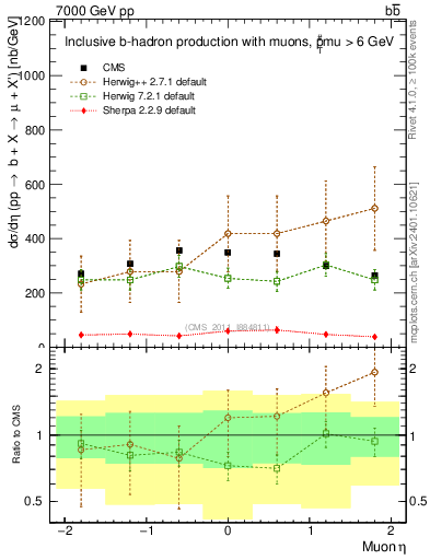 Plot of l.eta in 7000 GeV pp collisions