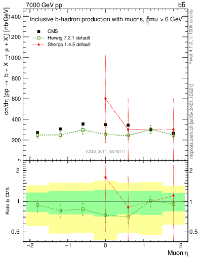 Plot of l.eta in 7000 GeV pp collisions