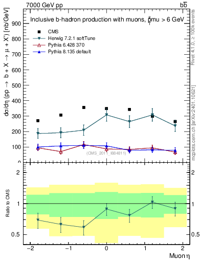 Plot of l.eta in 7000 GeV pp collisions