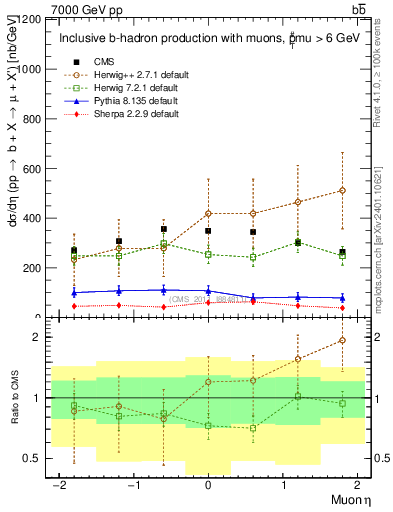Plot of l.eta in 7000 GeV pp collisions