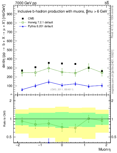 Plot of l.eta in 7000 GeV pp collisions