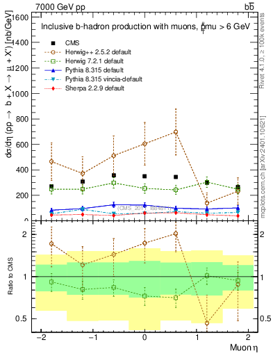Plot of l.eta in 7000 GeV pp collisions