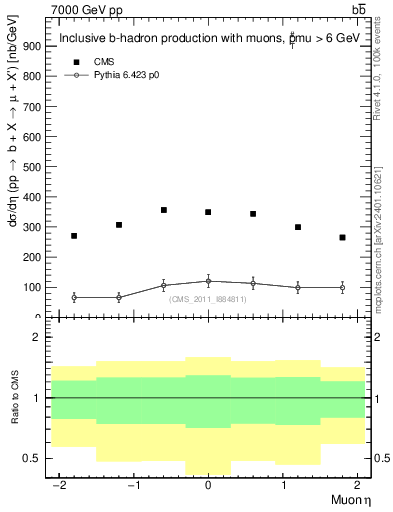 Plot of l.eta in 7000 GeV pp collisions