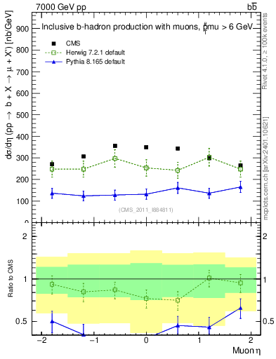 Plot of l.eta in 7000 GeV pp collisions