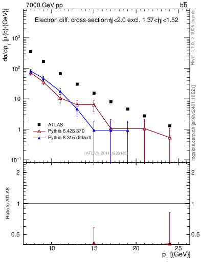 Plot of l.pt in 7000 GeV pp collisions