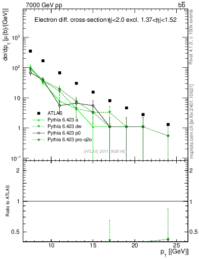 Plot of l.pt in 7000 GeV pp collisions