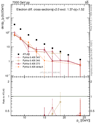 Plot of l.pt in 7000 GeV pp collisions