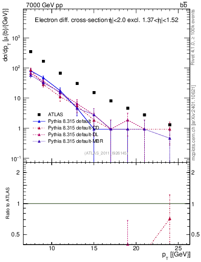 Plot of l.pt in 7000 GeV pp collisions