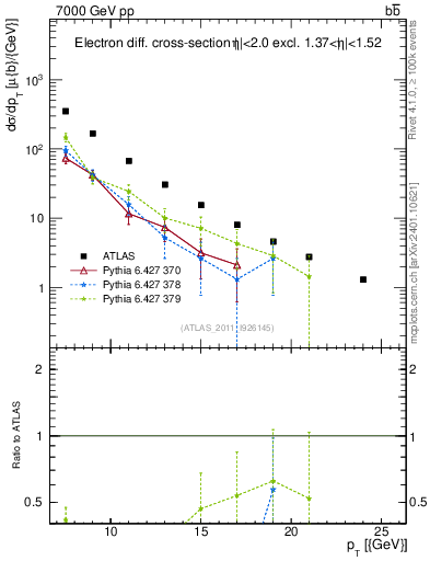Plot of l.pt in 7000 GeV pp collisions