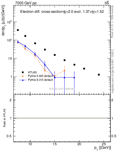 Plot of l.pt in 7000 GeV pp collisions