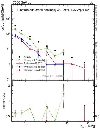 Plot of l.pt in 7000 GeV pp collisions