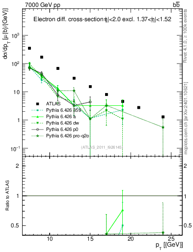 Plot of l.pt in 7000 GeV pp collisions