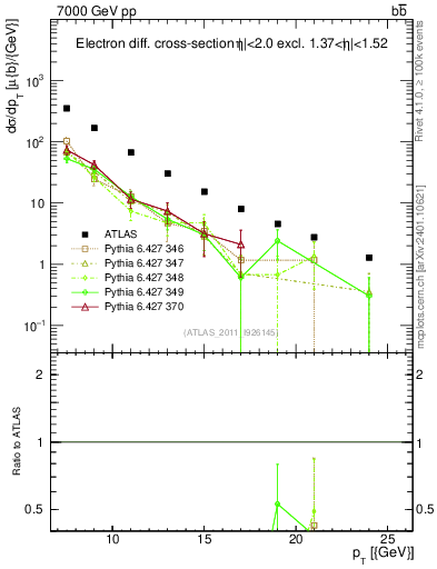 Plot of l.pt in 7000 GeV pp collisions