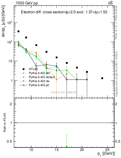 Plot of l.pt in 7000 GeV pp collisions