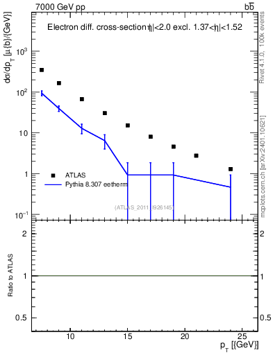 Plot of l.pt in 7000 GeV pp collisions