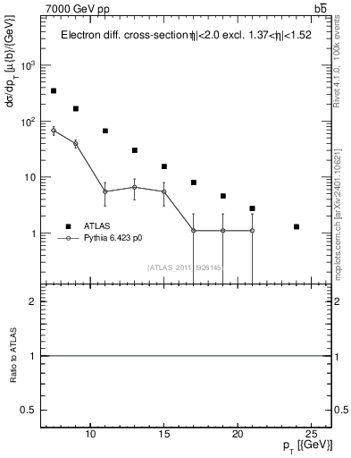 Plot of l.pt in 7000 GeV pp collisions