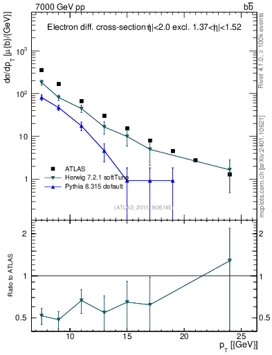 Plot of l.pt in 7000 GeV pp collisions