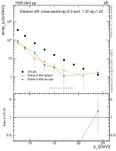 Plot of l.pt in 7000 GeV pp collisions