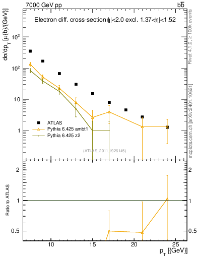 Plot of l.pt in 7000 GeV pp collisions