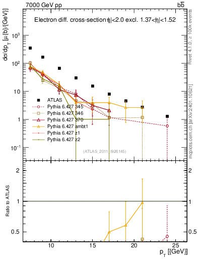 Plot of l.pt in 7000 GeV pp collisions