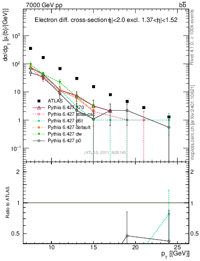 Plot of l.pt in 7000 GeV pp collisions