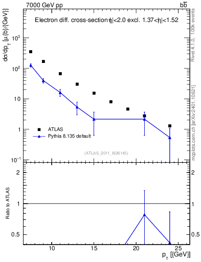 Plot of l.pt in 7000 GeV pp collisions