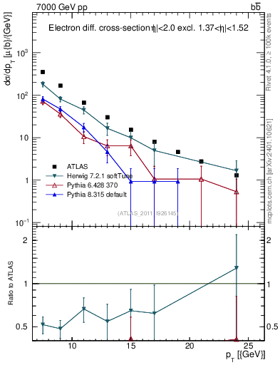 Plot of l.pt in 7000 GeV pp collisions